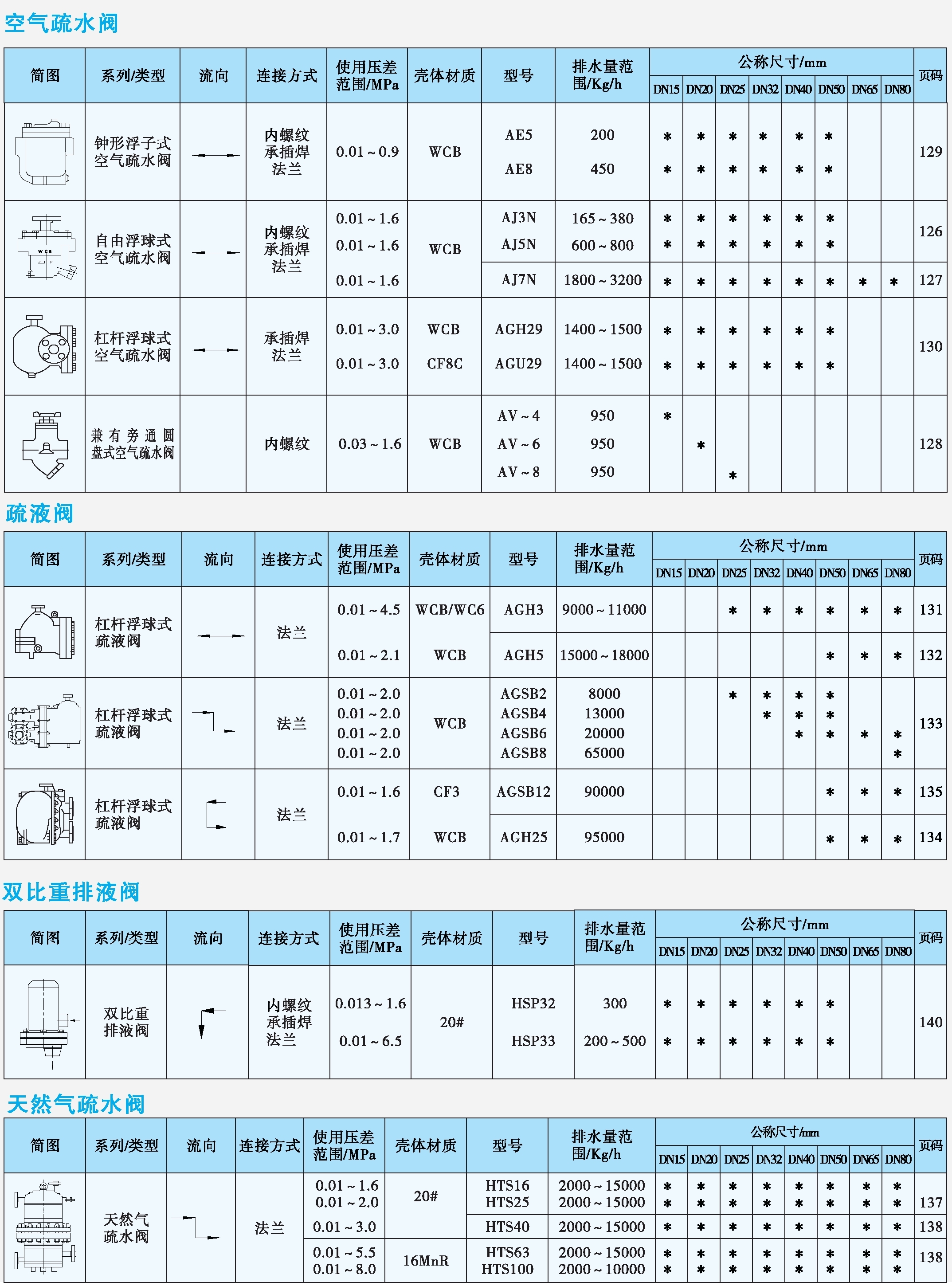 空氣疏水閥、疏液閥、排液閥、天然氣疏水閥產(chǎn)品速查表.jpg